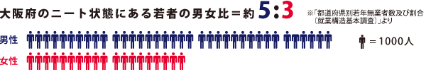 大阪府のニート状態にある若者の男女比は約5対3 「都道府県別若年無業者数及び割合（就業構造基本調査）」より