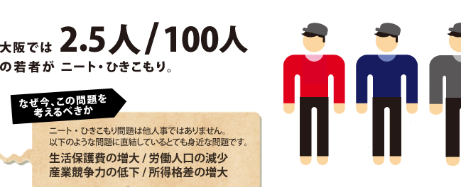 大阪では100人のうち2.5人の若者がニート・ひきこもり。なぜ今、この問題を考えるべきか：ニート・ひきこもり問題は他人事ではありません。以下のような問題に直結しているとても身近な問題です。／生活保護費の増大／労働人口の減少／産業競争力の低下／所得格差の拡大
