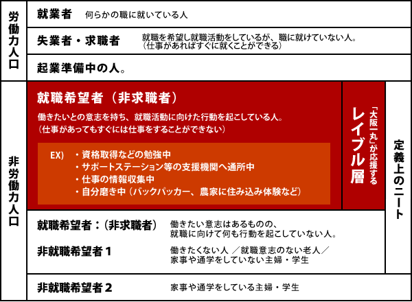「大阪一丸」が応援するレイブル層:就職希望者(非求職者)働きたいとの意志を持ち、就職活動に向けた行動を起こしている人。(仕事があってもすぐには仕事をすることができない)例:資格取得などの勉強中/サポートステーション等の支援機関へ通所中/仕事の情報収集中/自分磨き中(バックパッカー、農家に住みこみ体験など)
