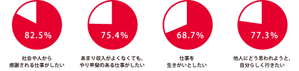 社会や人から感謝される仕事がしたい。あまり収入がよくなくても、やり甲斐のある仕事がしたい。仕事を生きがいとしたい。他人にどう思われようと、自分らしく行きたい。※ニート・ひきこもりの調査「生活価値観・生活意識」から