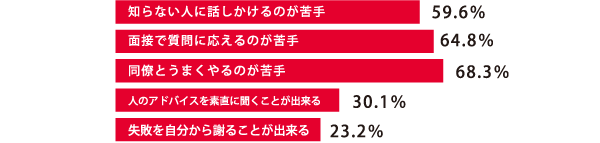 知らない人に話しかけるのが苦手59.6%。面接で質問に応えるのが苦手64.8%。同僚とうまくやるのが苦手68.3%。人のアドバイスを素直に聞くことが出来る30.1%。失敗を自分から謝ることが出来る23.2%。